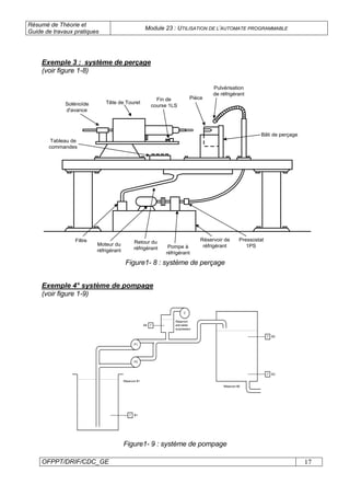 Résumé de Théorie et
Guide de travaux pratiques
Module 23 : UTILISATION DE L’AUTOMATE PROGRAMMABLE
OFPPT/DRIF/CDC_GE 17
Exemple 3 : système de perçage
(voir figure 1-8)
Solénoïde
d'avance
Tête de Touret
Fin de
course 1LS
Pièce
Pulvérisation
de réfrigérant
Bâti de perçage
Pressostat
1PS
Réservoir de
réfrigérantPompe à
réfrigérant
Retour du
réfrigérant
Moteur du
réfrigérant
Filtre
Tableau de
commandes
Figure1- 8 : système de perçage
Exemple 4° système de pompage
(voir figure 1-9)
P2
P
P1
C
B1
Réservoir
anti bélier
surpresseur
PB4
P B3
P B2
Réservoir #1
Réservoir #2
Figure1- 9 : système de pompage
 