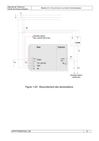 Résumé de Théorie et
Guide de travaux pratiques
Module 23 : UTILISATION DE L’AUTOMATE PROGRAMMABLE
OFPPT/DRIF/CDC_GE 25
L
N
KM
Q
24 V
0 V
L
N
Base
Output
110 / 240 VAC
Input
PE
Extension
24 VDC
Input
PE
Alimentation capteurs/
préactionneurs
FU2
+ 24 VDC
(2)
(2)
Alimentation capteurs/
base + extension (400 mA max)
FU1
Figure 1-20 : Raccordement des alimentations
 