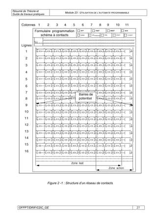 Résumé de Théorie et
Guide de travaux pratiques
Module 23 : UTILISATION DE L’AUTOMATE PROGRAMMABLE
OFPPT/DRIF/CDC_GE 27
Figure 2 -1 : Structure d’un réseau de contacts
 