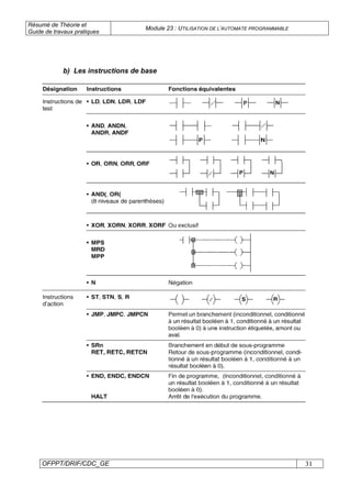 Résumé de Théorie et
Guide de travaux pratiques
Module 23 : UTILISATION DE L’AUTOMATE PROGRAMMABLE
OFPPT/DRIF/CDC_GE 31
b) Les instructions de base
 