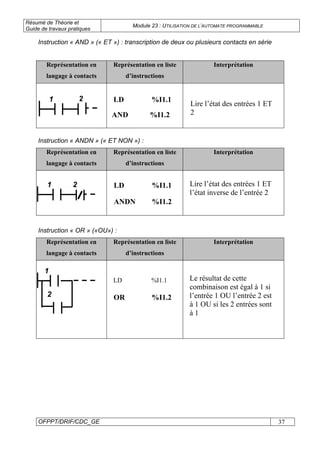 Résumé de Théorie et
Guide de travaux pratiques
Module 23 : UTILISATION DE L’AUTOMATE PROGRAMMABLE
OFPPT/DRIF/CDC_GE 37
Instruction « AND » (« ET ») : transcription de deux ou plusieurs contacts en série
Représentation en
langage à contacts
Représentation en liste
d’instructions
Interprétation
Instruction « ANDN » (« ET NON ») :
Représentation en
langage à contacts
Représentation en liste
d’instructions
Interprétation
Instruction « OR » («OU») :
Représentation en
langage à contacts
Représentation en liste
d’instructions
Interprétation
.1 LD %I1.1.2
ANDN %I1.2
Lire l’état des entrées 1 ET
l’état inverse de l’entrée 2
.2
Le résultat de cette
combinaison est égal à 1 si
l’entrée 1 OU l’entrée 2 est
à 1 OU si les 2 entrées sont
à 1
LD %I1.1
OR %I1.2
.1
. 2.1 LD %I1.1
Lire l’état des entrées 1 ET
2AND %I1.2
 