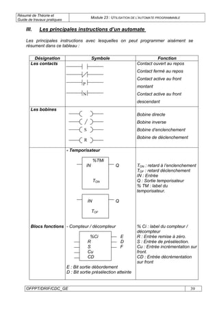 Résumé de Théorie et
Guide de travaux pratiques
Module 23 : UTILISATION DE L’AUTOMATE PROGRAMMABLE
OFPPT/DRIF/CDC_GE 39
III. Les principales instructions d’un automate
Les principales instructions avec lesquelles on peut programmer aisément se
résument dans ce tableau :
Désignation Symbole Fonction
Les contacts
P
N
Contact ouvert au repos
Contact fermé au repos
Contact active au front
montant
Contact active au front
descendant
Les bobines
S
R
Bobine directe
Bobine inverse
Bobine d’enclenchement
Bobine de déclenchement
Blocs fonctions
- Temporisateur
%TMi
IN Q
TON
IN Q
TOF
- Compteur / décompteur
%Ci E
R D
S F
Cu
CD
E : Bit sortie débordement
D : Bit sortie présélection atteinte
TON : retard à l’enclenchement
TOF : retard déclenchement
IN : Entrée
Q : Sortie temporisateur
% TM : label du
temporisateur.
% Ci : label du compteur /
décompteur
R : Entrée remise à zéro.
S : Entrée de présélection.
Cu : Entrée incrémentation sur
front.
CD : Entrée décrémentation
sur front
 