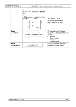 Résumé de Théorie et
Guide de travaux pratiques
Module 23 : UTILISATION DE L’AUTOMATE PROGRAMMABLE
OFPPT/DRIF/CDC_GE 40
F : Bit sortie débordement (9999-
>0)
- Séquenceur ou programmateur
cyclique. %Dri
R F
U
LEN
R : Remise à zéro
U : Entrée avance pas.
LEN : Nombre de pas.
Blocs
opérations
%MW0 = %MW10 + 100
Ce bloc permet d’effectuer
toutes les autres opérations à
savoir :
- Addition
- Sous traction
- Division
- Multiplication
Blocs
comparaison % MW20 ≥ 25
Ce bloc permet d’effectuer
toutes les comparaisons
 