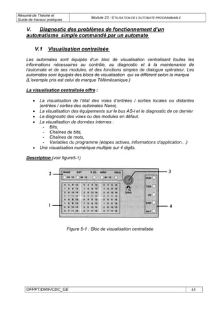Résumé de Théorie et
Guide de travaux pratiques
Module 23 : UTILISATION DE L’AUTOMATE PROGRAMMABLE
OFPPT/DRIF/CDC_GE 45
V.1 Visualisation centralisée
Les automates sont équipés d’un bloc de visualisation centralisant toutes les
informations nécessaires au contrôle, au diagnostic et à la maintenance de
l’automate et de ses modules, et des fonctions simples de dialogue opérateur. Les
automates sont équipés des blocs de visualisation qui se différent selon la marque
(L’exemple pris est celui de marque Télémécanique.)
La visualisation centralisée offre :
• La visualisation de l’état des voies d’entrées / sorties locales ou distantes
(entrées / sorties des automates Nano).
• La visualisation des équipements sur le bus AS-i et le diagnostic de ce dernier
• Le diagnostic des voies ou des modules en défaut.
• La visualisation de données internes :
- Bits,
- Chaînes de bits,
- Chaînes de mots,
- Variables du programme (étapes actives, informations d’application…)
• Une visualisation numérique multiple sur 4 digits.
Description (voir figure5-1)
Figure 5-1 : Bloc de visualisation centralisée
V. Diagnostic des problèmes de fonctionnement d’un
automatisme simple commandé par un automate
 