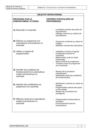 Résumé de Théorie et
Guide de travaux pratiques
Module 23 : UTILISATION DE L’AUTOMATE PROGRAMMABLE
OFPPT/DRIF/CDC_GE 5
OBJECTIF OEPRATIONNEL
PRECISIONS SUR LE
COMPORTEMENT ATTENDU
A) Raccorder un automate.
B) Élaborer un programme d’un
automatisme commandé par un
automate.
C) Utiliser un logiciel de
programmation.
D) Identifier des problèmes de
fonctionnement d’un automatisme
simple commandé par un
automate.
E) Apporter des modifications au
programme d’un automate
F) Effectuer l’essai d’un automatisme
simple commandé par un
automate.
CRITERES PARTICULIERS DE
PERFORMANCE
- Localisation précise des points de
raccordement
- Câblage conforme au schéma de
raccordement.
- Programme conforme au cahier de
charges.
- Utilisation correcte des instructions.
- Installation correcte du logiciel.
- Configuration précise de
l’automate.
- Détermination juste du mode
d’adressage.
- Saisie correcte du programme.
- Transfert correct du programme
vers l’automate.
- Respect de la procédure
d’identification.
- Identification juste des problèmes
de fonctionnement.
- Modification conforme au cahier de
charges.
- Programmation précise des ajouts
ou des retraits.
- Respect de la procédure de
sauvegarde.
- Programmation fonctionnelle en
simulation.
- Fonctionnement exact de
l’automatisme.
 