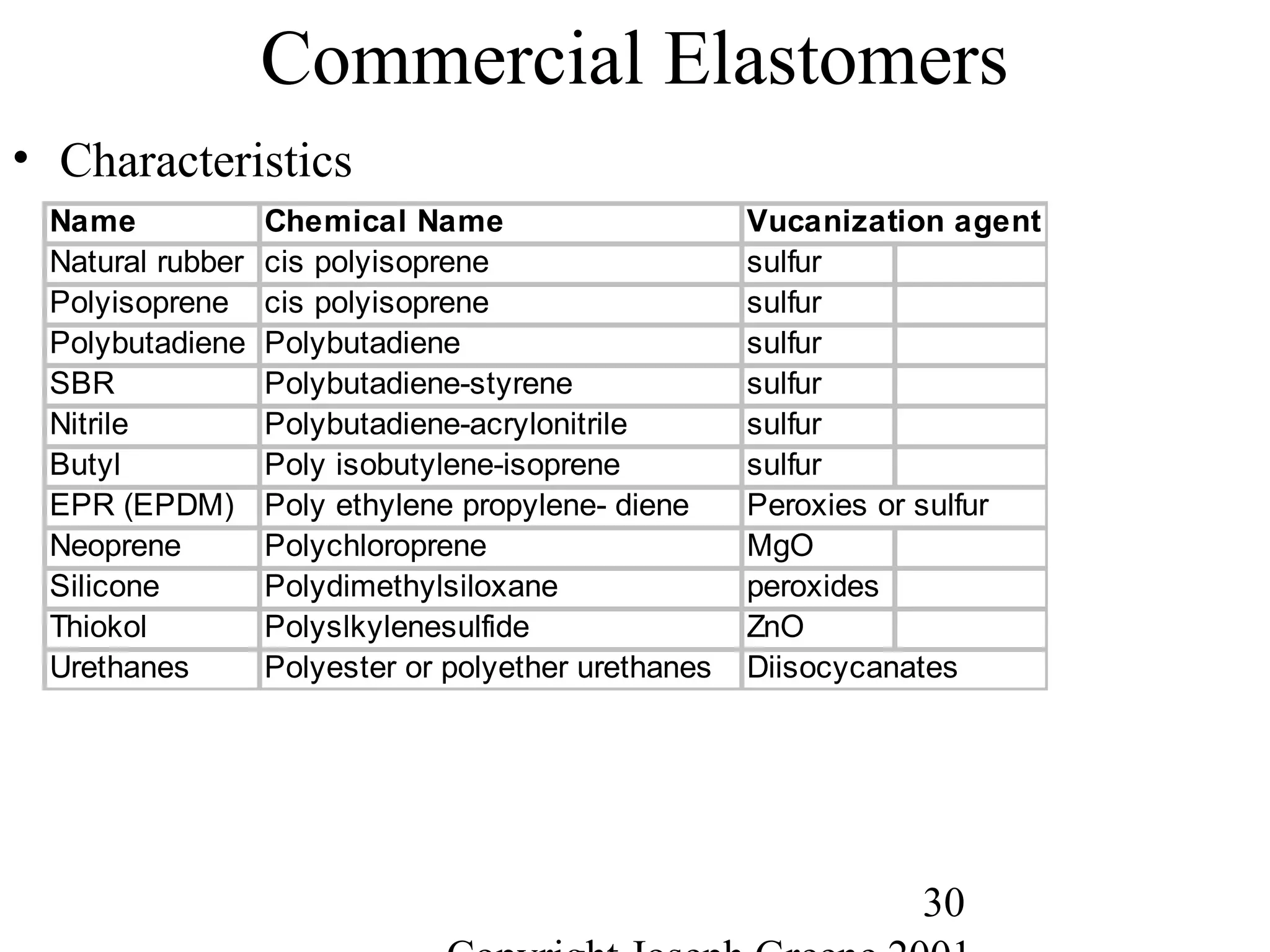 30
Commercial Elastomers
• Characteristics
Name Chemical Name Vucanization agent
Natural rubber cis polyisoprene sulfur
Polyisoprene cis polyisoprene sulfur
Polybutadiene Polybutadiene sulfur
SBR Polybutadiene-styrene sulfur
Nitrile Polybutadiene-acrylonitrile sulfur
Butyl Poly isobutylene-isoprene sulfur
EPR (EPDM) Poly ethylene propylene- diene Peroxies or sulfur
Neoprene Polychloroprene MgO
Silicone Polydimethylsiloxane peroxides
Thiokol Polyslkylenesulfide ZnO
Urethanes Polyester or polyether urethanes Diisocycanates
 