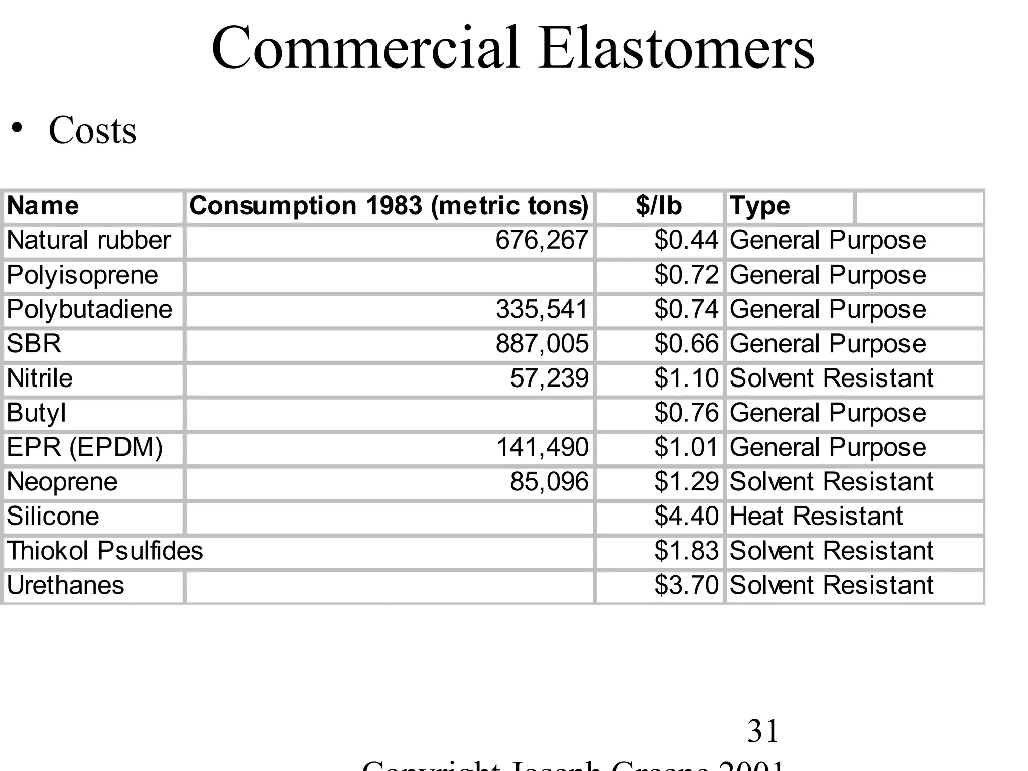 31
Commercial Elastomers
• Costs
Name Consumption 1983 (metric tons) $/lb Type
Natural rubber 676,267 $0.44 General Purpose
Polyisoprene $0.72 General Purpose
Polybutadiene 335,541 $0.74 General Purpose
SBR 887,005 $0.66 General Purpose
Nitrile 57,239 $1.10 Solvent Resistant
Butyl $0.76 General Purpose
EPR (EPDM) 141,490 $1.01 General Purpose
Neoprene 85,096 $1.29 Solvent Resistant
Silicone $4.40 Heat Resistant
Thiokol Psulfides $1.83 Solvent Resistant
Urethanes $3.70 Solvent Resistant
 