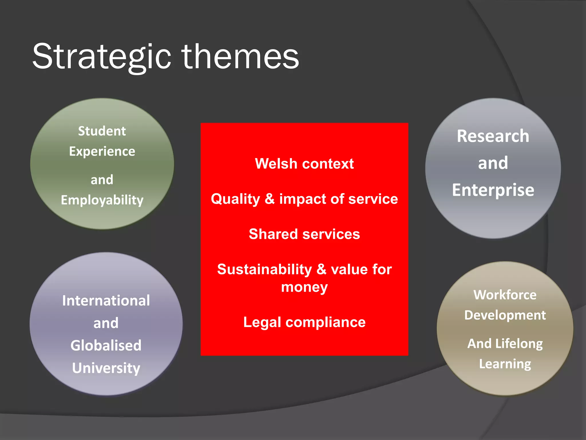 Student
Experience
and
Employability
International
and
Globalised
University
Research
and
Enterprise
Workforce
Development
And Lifelong
Learning
Strategic themes
Welsh context
Quality & impact of service
Shared services
Sustainability & value for
money
Legal compliance
 