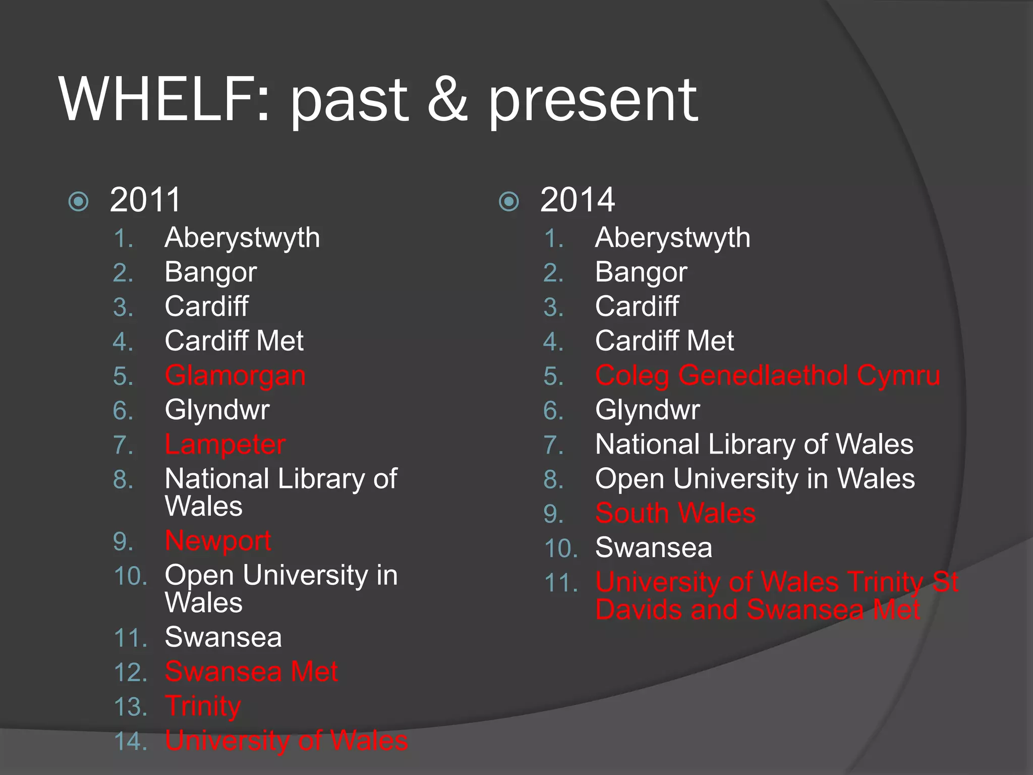 WHELF: past & present
 2011
1. Aberystwyth
2. Bangor
3. Cardiff
4. Cardiff Met
5. Glamorgan
6. Glyndwr
7. Lampeter
8. National Library of
Wales
9. Newport
10. Open University in
Wales
11. Swansea
12. Swansea Met
13. Trinity
14. University of Wales
 2014
1. Aberystwyth
2. Bangor
3. Cardiff
4. Cardiff Met
5. Coleg Genedlaethol Cymru
6. Glyndwr
7. National Library of Wales
8. Open University in Wales
9. South Wales
10. Swansea
11. University of Wales Trinity St
Davids and Swansea Met
 