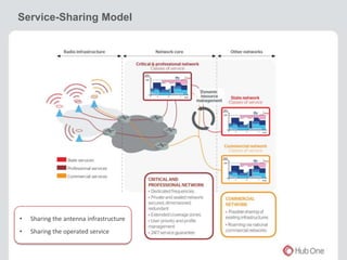 Service-Sharing Model 
• Sharing the antenna infrastructure 
• Sharing the operated service 
 