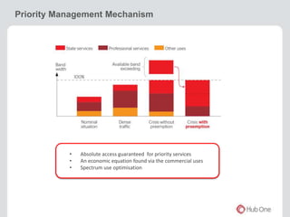 Priority Management Mechanism 
• Absolute access guaranteed for priority services 
• An economic equation found via the commercial uses 
• Spectrum use optimisation 
 