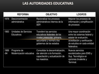 REFORMA OBJETIVO LOGROS
1978 Desconcentración
administrativa
Racionalizar los procesos
administrativos internos de la
SEP.
Mejoran los procesos de
información y simplificación
de procesos
1983 Unidades de Servicios
Educativos
Transferir los servicios
educativos federales de los
niveles preescolar, primaria,
secundaria y normal a los
gobiernos de los estados
Una mayor coordinación
entre los sistemas federal y
estatal de evaluación,
acreditación y certificación
de estudios en cada entidad
federativa.
1989
-94
Programa de
Modernización educativa
Consolidar la descentralización,
dar atención a la formación,
capacitación y actualización de
los maestros.
Nuevos servicios
escolarizados para EMS y
Sup. Tecnológica en
opciones bivalente y
Terminal.
 
