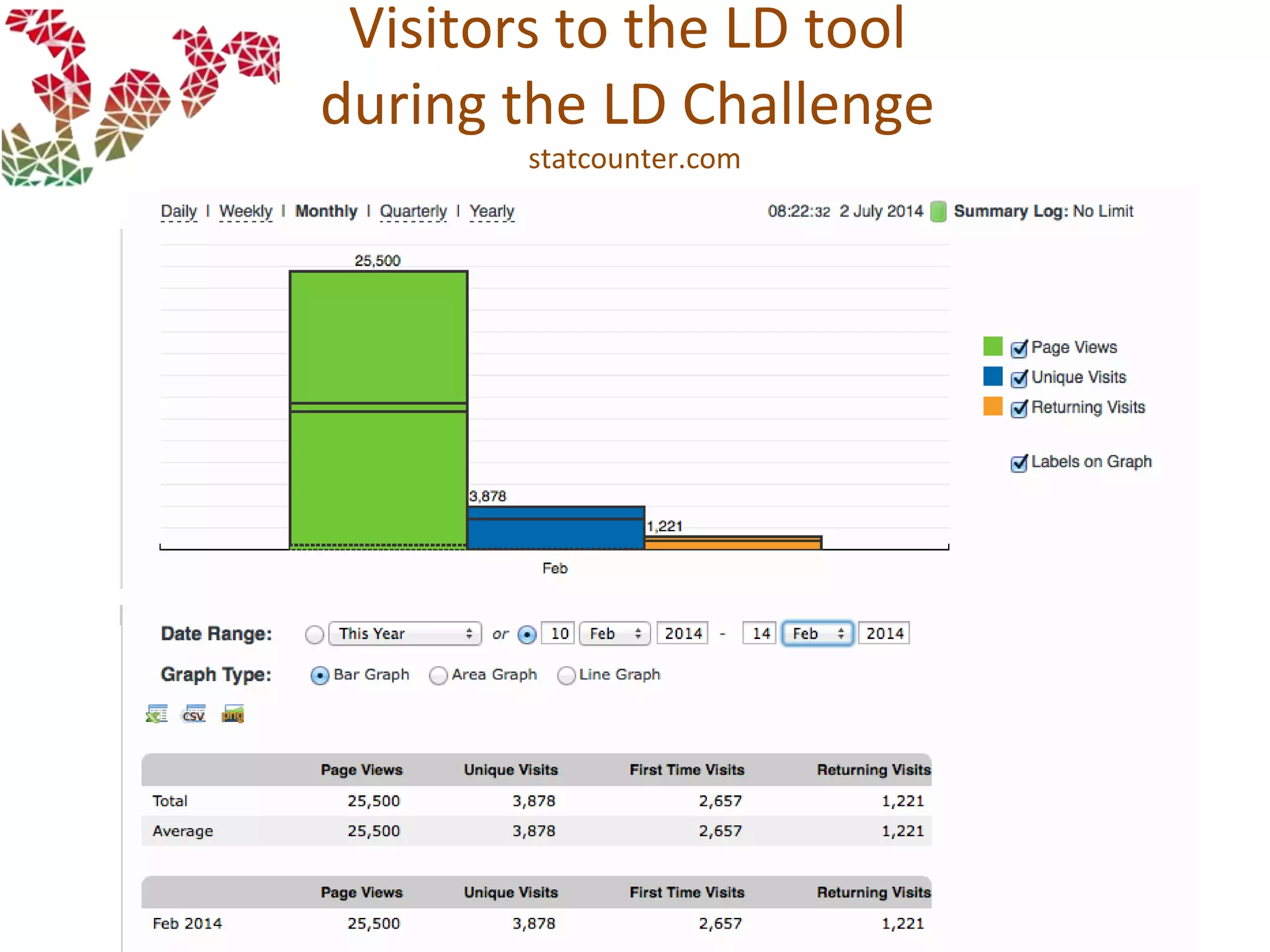 Visitors to the LD tool
during the LD Challenge
statcounter.com
 