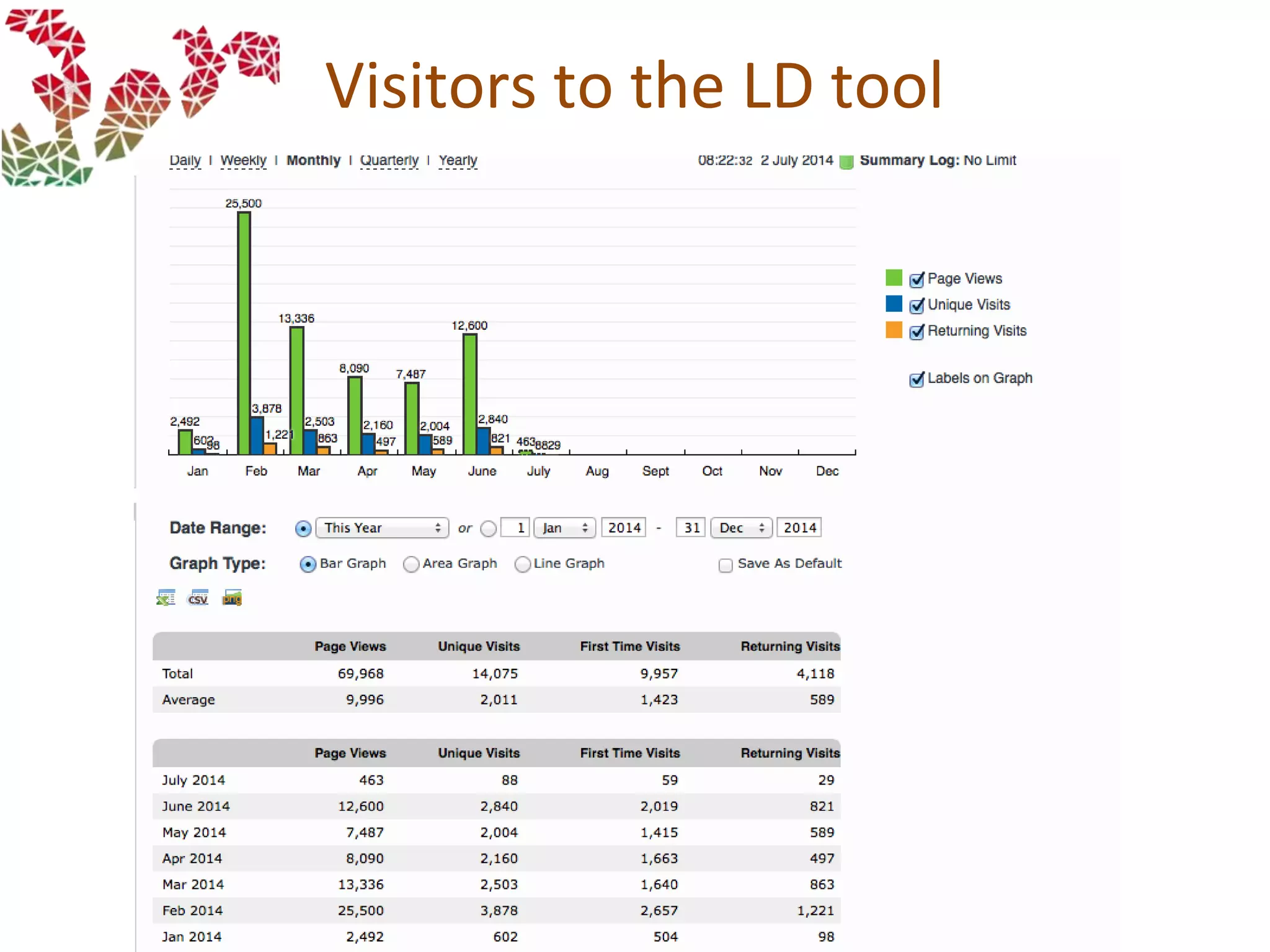 Visitors to the LD tool
 