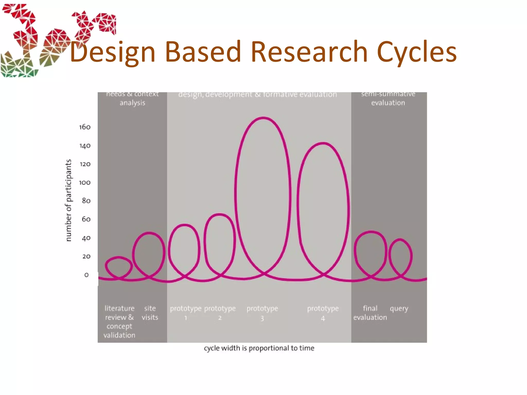 Design Based Research Cycles
 
