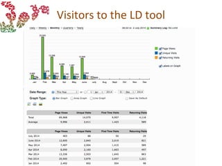 Visitors to the LD tool
 