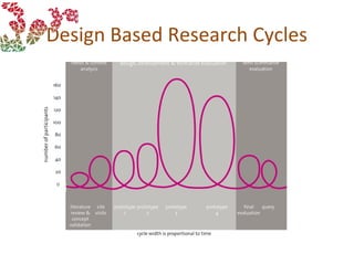 Design Based Research Cycles
 