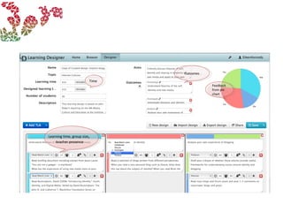 Time
OutcomesOutcomes
Feedback
from pie
chart
Learning time, group size,
teacher presence
 