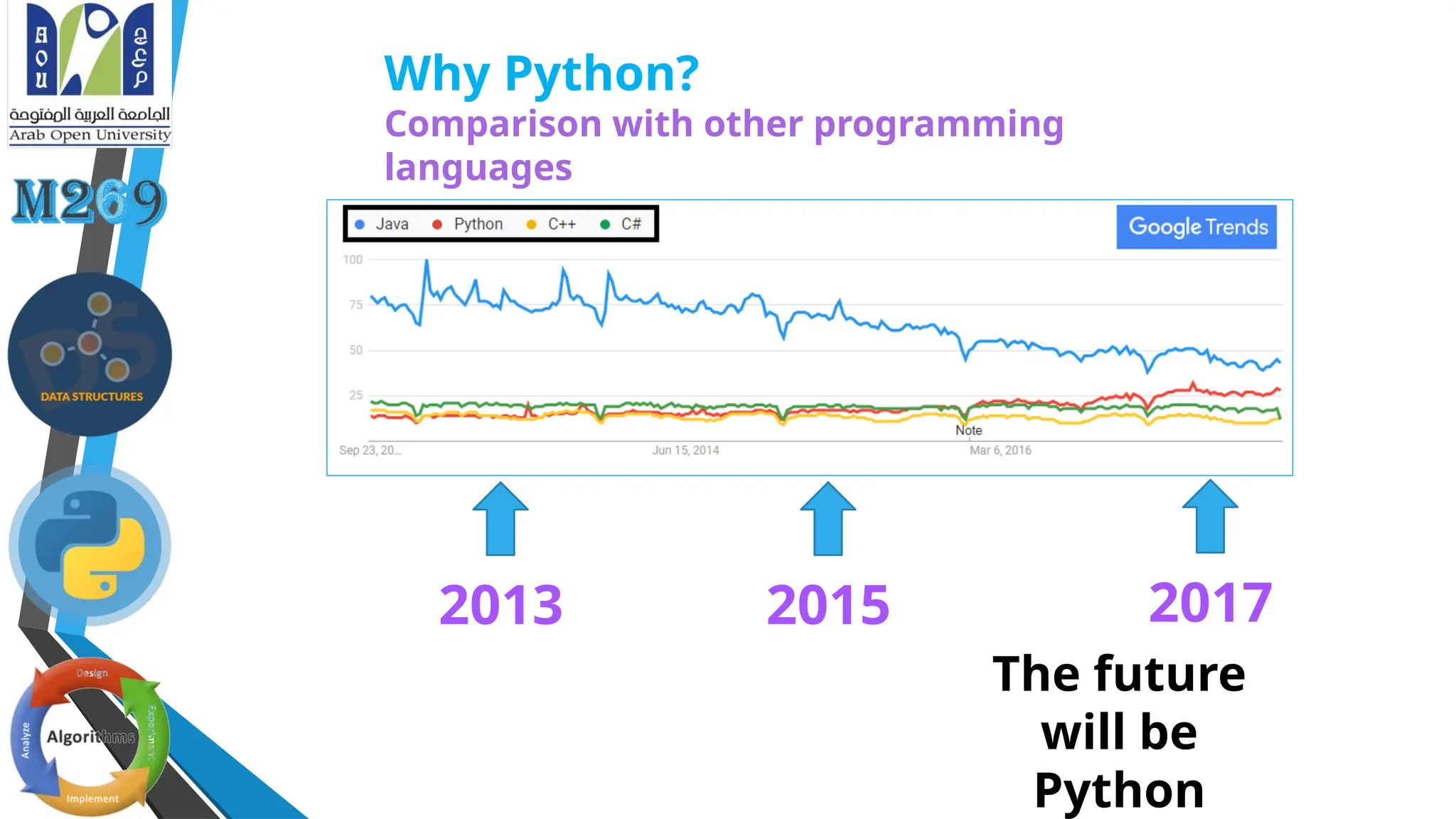 2013 2015 2017
Why Python?
Comparison with other programming
languages
The future
will be
Python
 