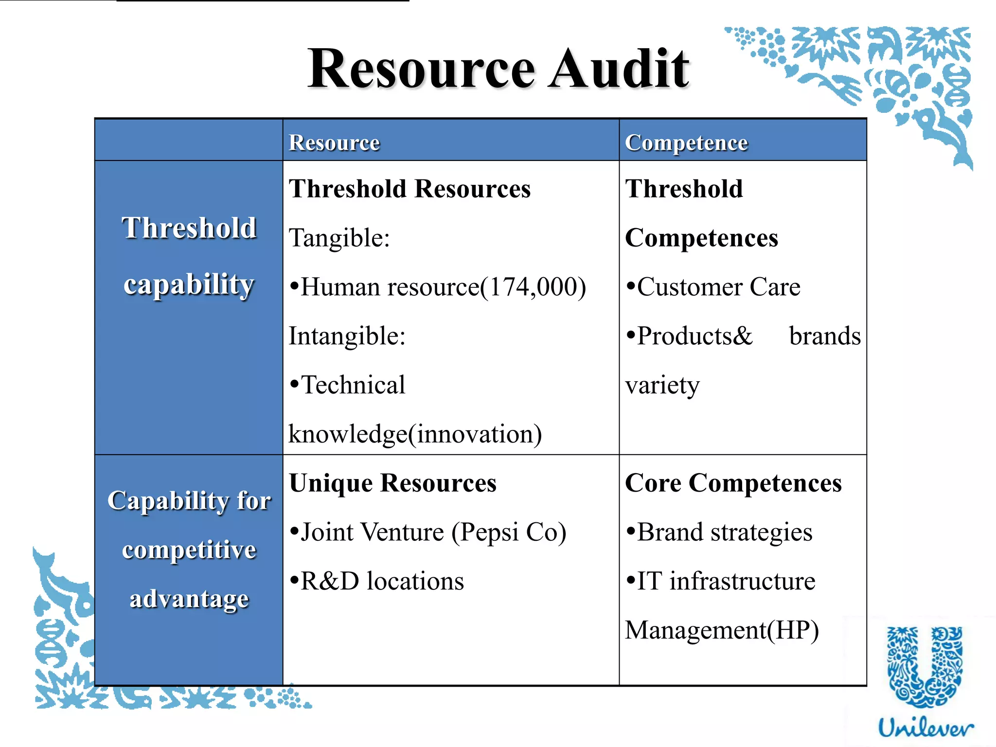 Resource Audit
Resource Competence
Threshold
capability
Threshold Resources
Tangible:
Human resource(174,000)
Intangible:
Technical
knowledge(innovation)
Threshold
Competences
Customer Care
Products& brands
variety
Capability for
competitive
advantage
Unique Resources
Joint Venture (Pepsi Co)
R&D locations
Core Competences
Brand strategies
IT infrastructure
Management(HP)
 