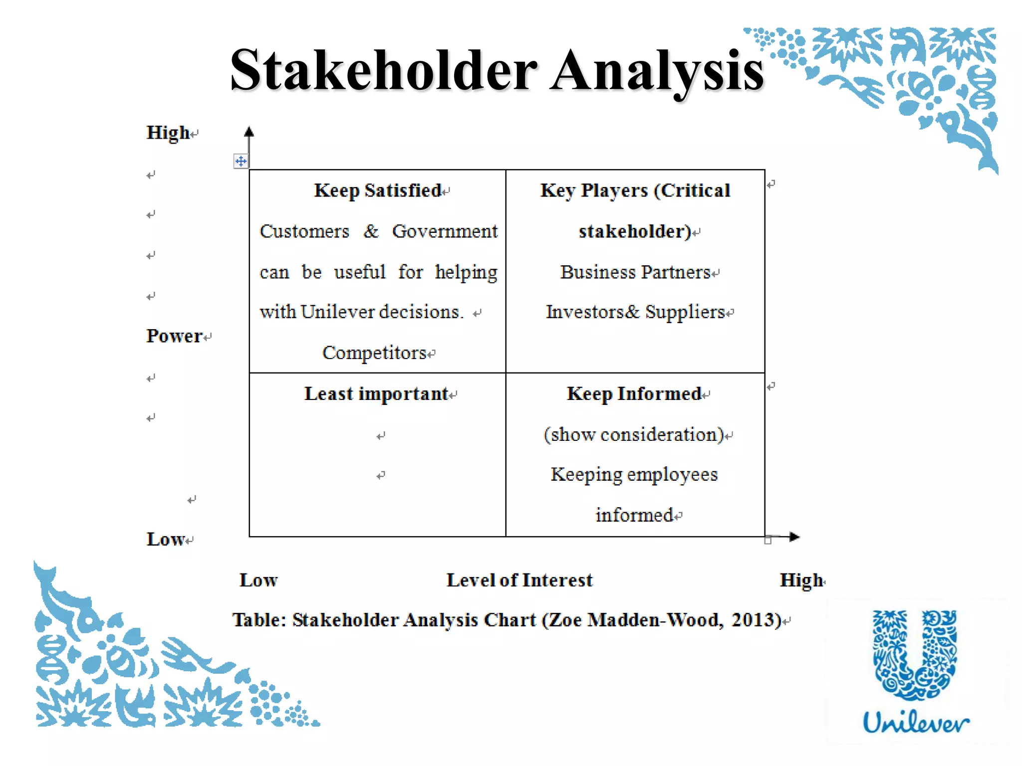 Stakeholder Analysis
 