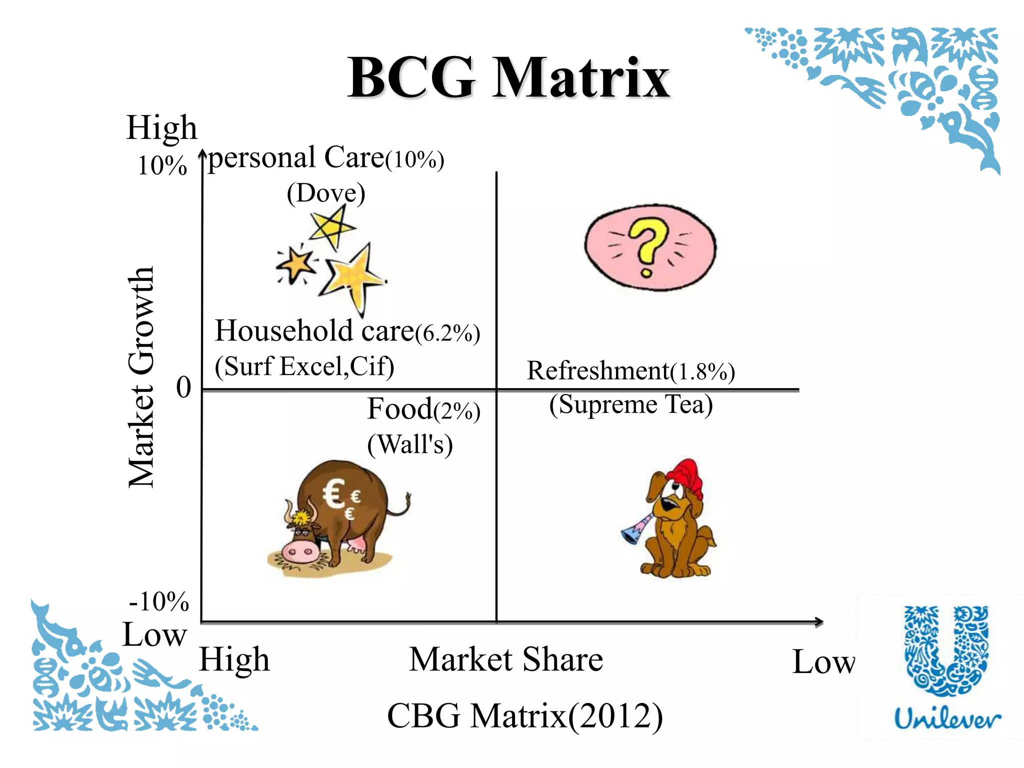 BCG Matrix
Household care(6.2%)
(Surf Excel,Cif) Refreshment(1.8%)
(Supreme Tea)Food(2%)
(Wall's)
MarketGrowth
Market ShareHigh Low
High
10%
-10%
0
personal Care(10%)
(Dove)
Low
CBG Matrix(2012)
 