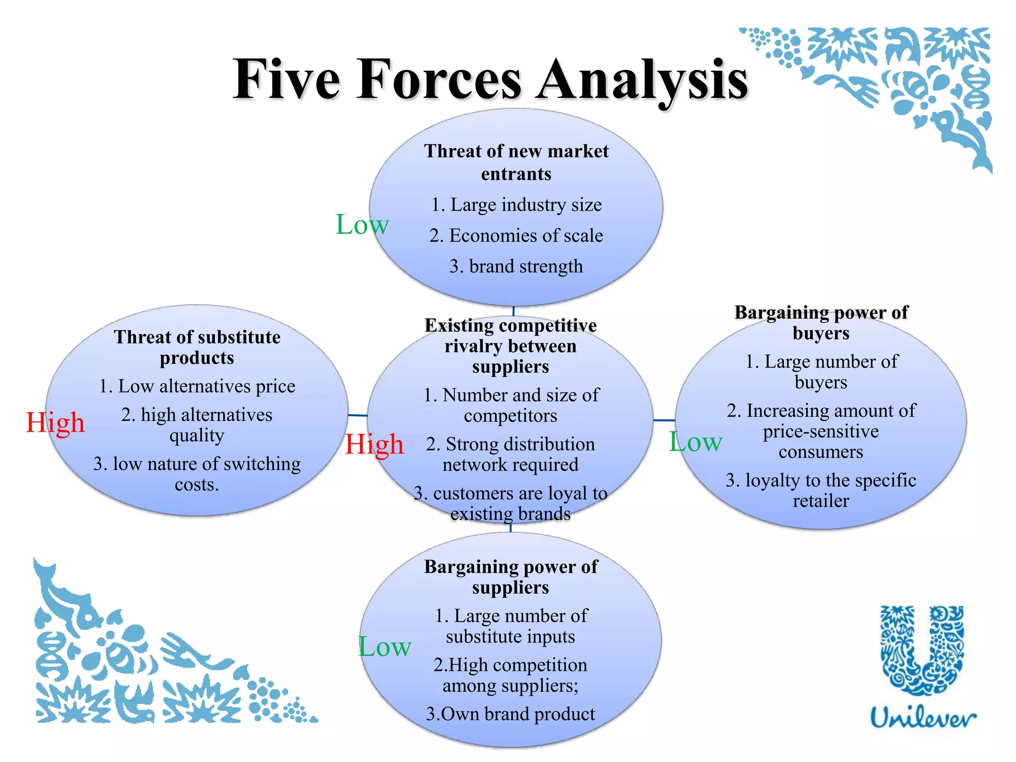 Five Forces Analysis
Existing competitive
rivalry between
suppliers
1. Number and size of
competitors
2. Strong distribution
network required
3. customers are loyal to
existing brands
Threat of new market
entrants
1. Large industry size
2. Economies of scale
3. brand strength
Bargaining power of
buyers
1. Large number of
buyers
2. Increasing amount of
price-sensitive
consumers
3. loyalty to the specific
retailer
Bargaining power of
suppliers
1. Large number of
substitute inputs
2.High competition
among suppliers;
3.Own brand product
Threat of substitute
products
1. Low alternatives price
2. high alternatives
quality
3. low nature of switching
costs.
Low
Low
Low
High
High
 