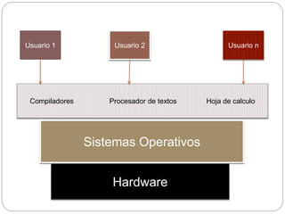 Hardware
Sistemas Operativos
Compiladores Procesador de textos Hoja de calculo
Usuario 1 Usuario 2 Usuario n
 