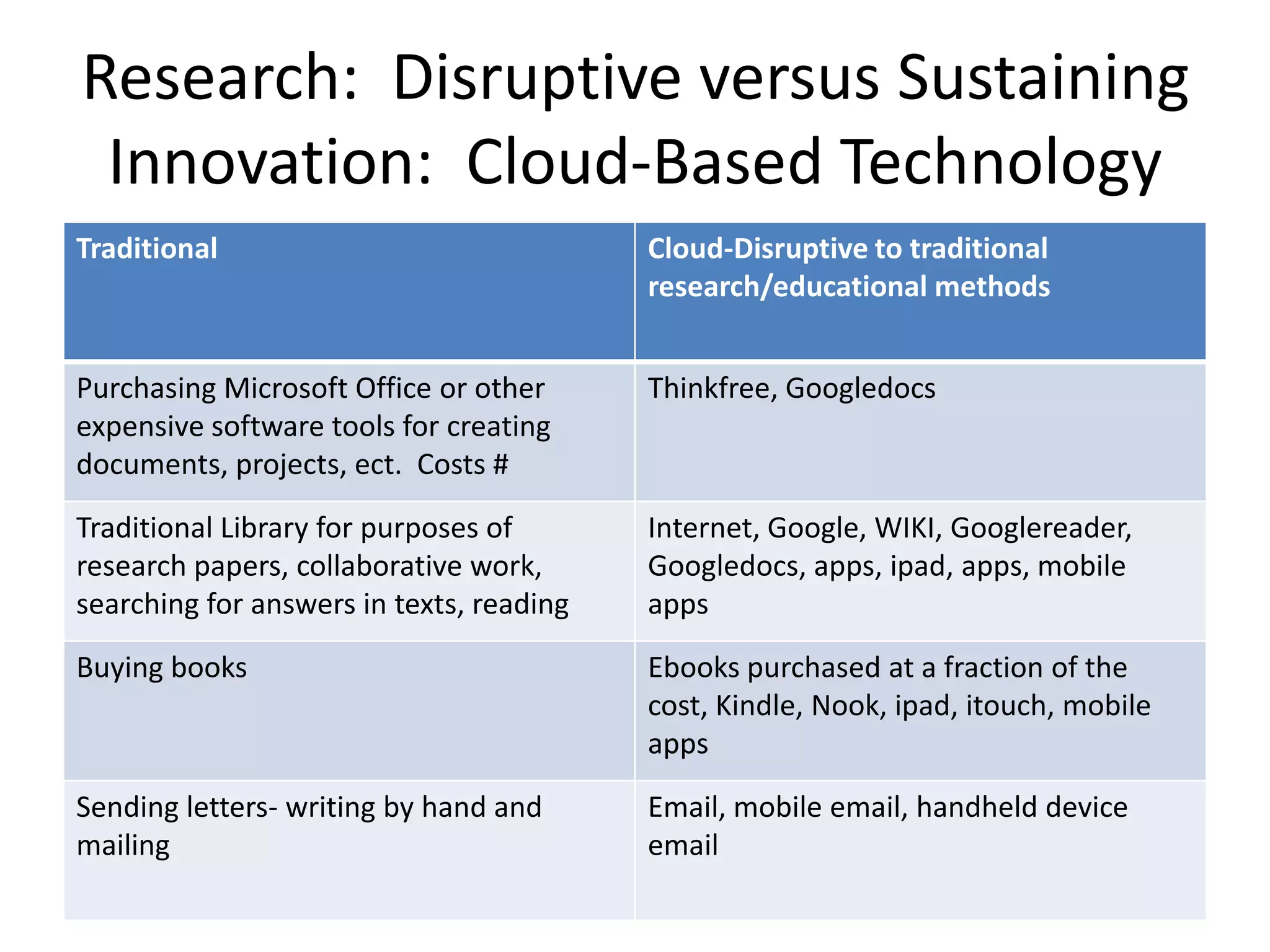 Research:  Disruptive versus Sustaining Innovation:  Cloud-Based Technology