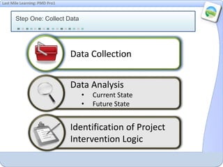 Last Mile Learning: PMD Pro1
Step One: Collect Data
Data Analysis
• Current State
• Future State
Identification of Project
Intervention Logic
Data Collection
 