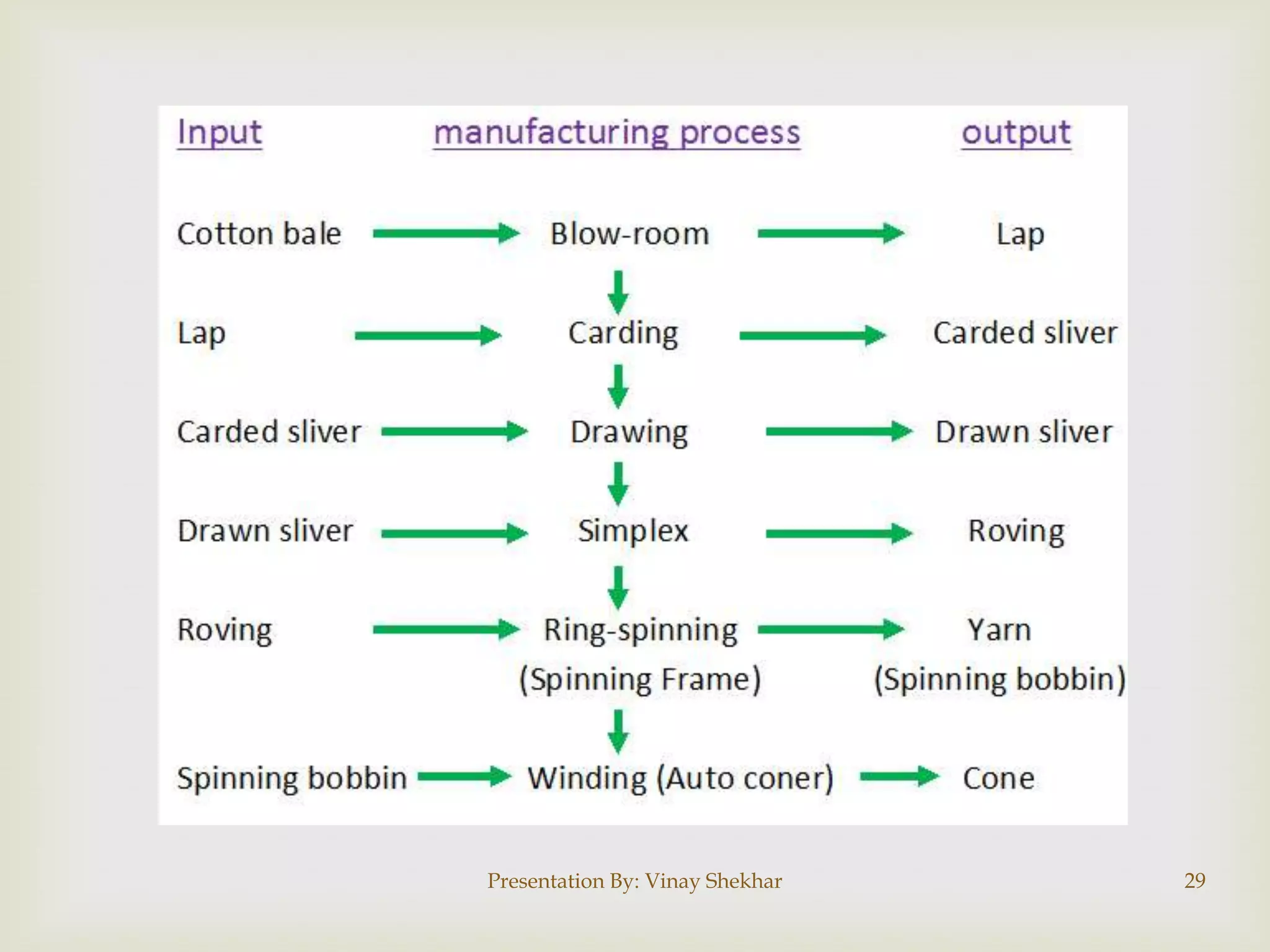 Presentation By: Vinay Shekhar 29
 