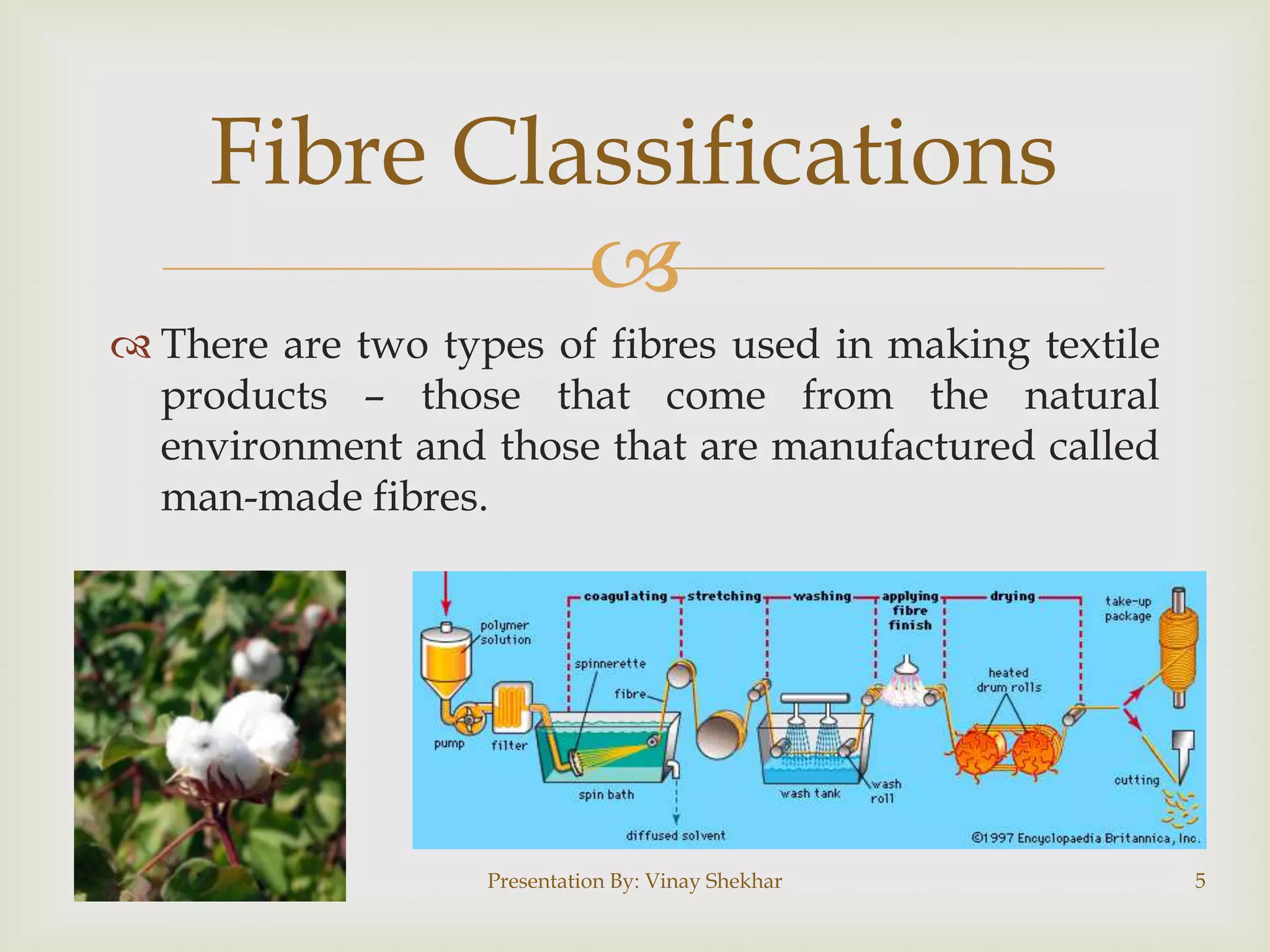 
 There are two types of fibres used in making textile
products – those that come from the natural
environment and those that are manufactured called
man-made fibres.
Fibre Classifications
Presentation By: Vinay Shekhar 5
 