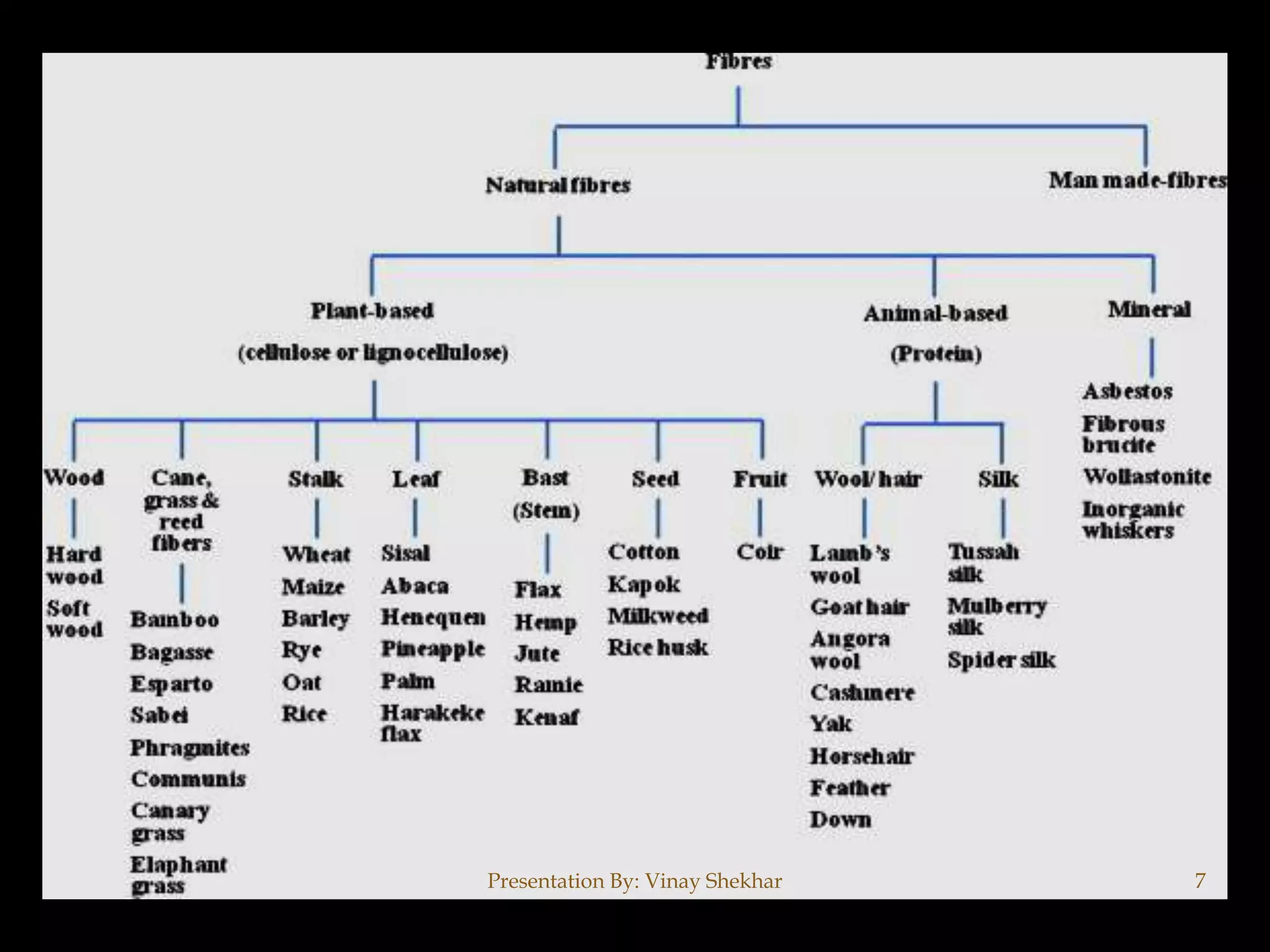 Presentation By: Vinay Shekhar 7
 