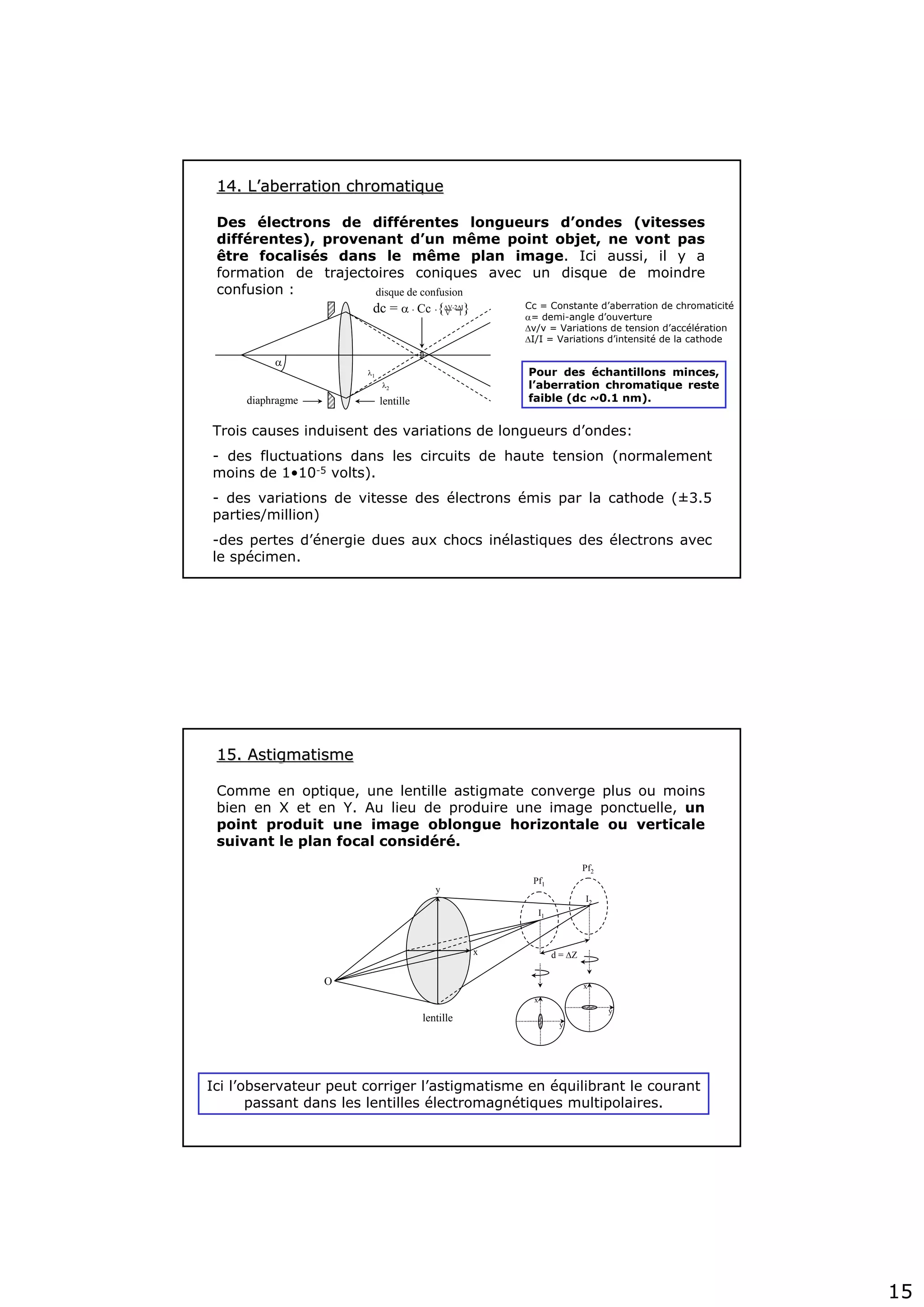 15
14. L14. L’’aberration chromatiqueaberration chromatique
Des électrons de différentes longueurs d’ondes (vitesses
différentes), provenant d’un même point objet, ne vont pas
être focalisés dans le même plan image. Ici aussi, il y a
formation de trajectoires coniques avec un disque de moindre
confusion :
Trois causes induisent des variations de longueurs d’ondes:
- des fluctuations dans les circuits de haute tension (normalement
moins de 1•10-5 volts).
- des variations de vitesse des électrons émis par la cathode (±3.5
parties/million)
-des pertes d’énergie dues aux chocs inélastiques des électrons avec
le spécimen.
Pour des échantillons minces,
l’aberration chromatique reste
faible (dc ~0.1 nm).lentillediaphragme
α
disque de confusion
dc = α · Cc ·{ΔV-2ΔI}V I
λ1
λ2
Cc = Constante d’aberration de chromaticité
α= demi-angle d’ouverture
Δv/v = Variations de tension d’accélération
ΔI/I = Variations d’intensité de la cathode
15. Astigmatisme15. Astigmatisme
Comme en optique, une lentille astigmate converge plus ou moins
bien en X et en Y. Au lieu de produire une image ponctuelle, un
point produit une image oblongue horizontale ou verticale
suivant le plan focal considéré.
Ici l’observateur peut corriger l’astigmatisme en équilibrant le courant
passant dans les lentilles électromagnétiques multipolaires.
lentille
x
y
Pf1
Pf2
x
y
x
y
d = ΔZ
O
I1
I2
 