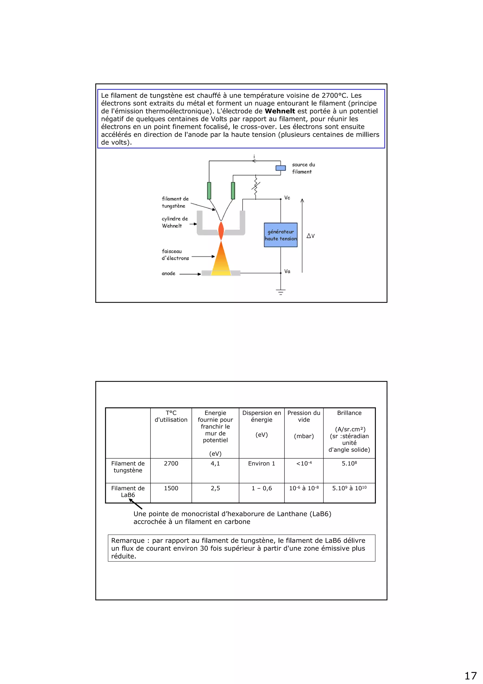 17
Le filament de tungstène est chauffé à une température voisine de 2700°C. Les
électrons sont extraits du métal et forment un nuage entourant le filament (principe
de l'émission thermoélectronique). L'électrode de Wehnelt est portée à un potentiel
négatif de quelques centaines de Volts par rapport au filament, pour réunir les
électrons en un point finement focalisé, le cross-over. Les électrons sont ensuite
accélérés en direction de l'anode par la haute tension (plusieurs centaines de milliers
de volts).
Remarque : par rapport au filament de tungstène, le filament de LaB6 délivre
un flux de courant environ 30 fois supérieur à partir d'une zone émissive plus
réduite.
5.109 à 101010-6 à 10-81 – 0,62,51500Filament de
LaB6
5.108<10-4Environ 14,12700Filament de
tungstène
Brillance
(A/sr.cm²)
(sr :stéradian
unité
d'angle solide)
Pression du
vide
(mbar)
Dispersion en
énergie
(eV)
Energie
fournie pour
franchir le
mur de
potentiel
(eV)
T°C
d'utilisation
Une pointe de monocristal d’hexaborure de Lanthane (LaB6)
accrochée à un filament en carbone
 