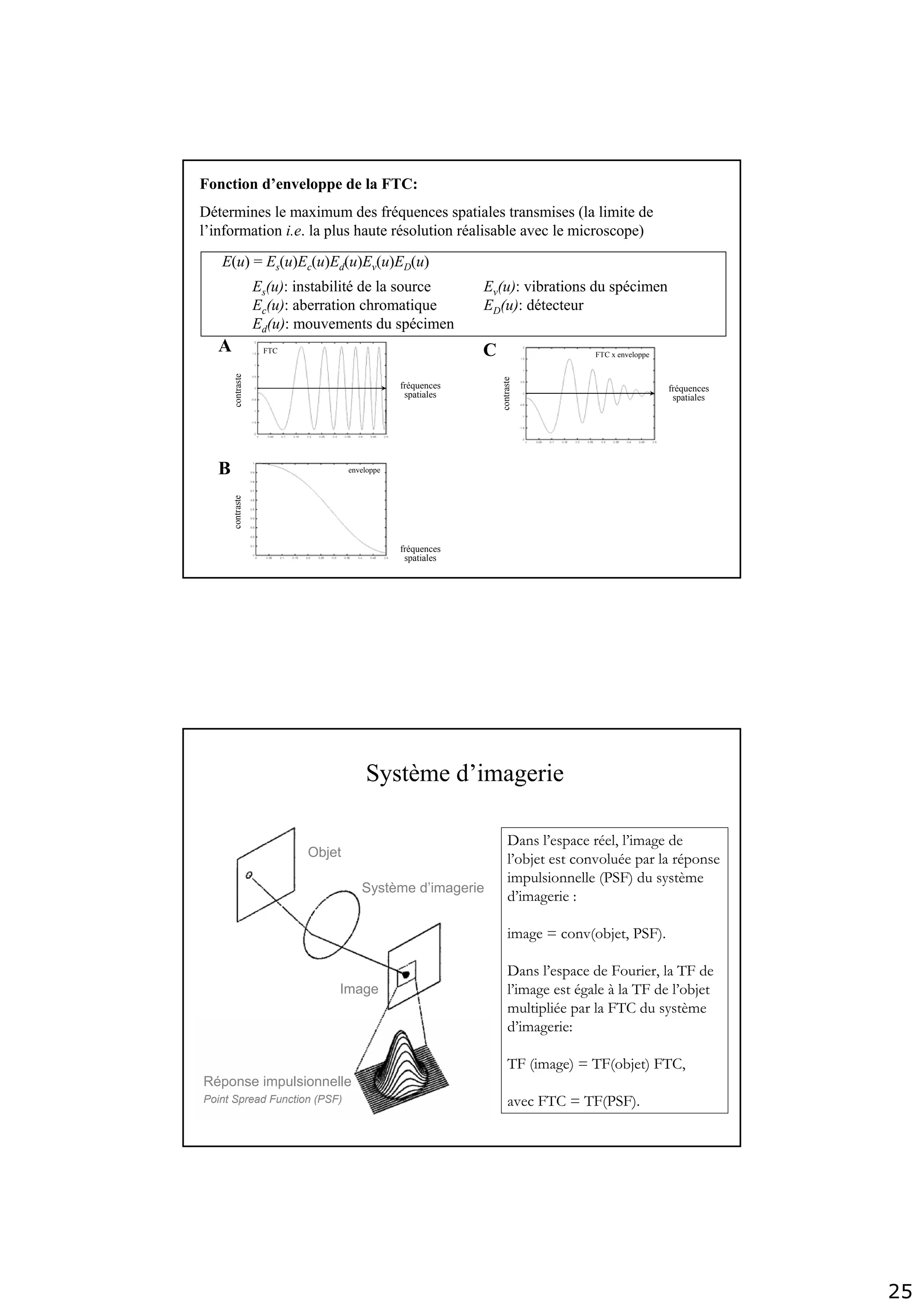 25
A
B
C
D
fréquences
spatiales
fréquences
spatiales
fréquences
spatiales
fréquences
spatiales
contrastecontraste
contrastecontraste
diffractogramme
FTC x enveloppe
enveloppe
FTC
Fonction d’enveloppe de la FTC:
Détermines le maximum des fréquences spatiales transmises (la limite de
l’information i.e. la plus haute résolution réalisable avec le microscope)
E(u) = Es(u)Ec(u)Ed(u)Ev(u)ED(u)
Es(u): instabilité de la source
Ec(u): aberration chromatique
Ed(u): mouvements du spécimen
Ev(u): vibrations du spécimen
ED(u): détecteur
Système d’imagerie
Objet
Système d’imagerie
Image
Réponse impulsionnelle
Point Spread Function (PSF)
Dans l’espace réel, l’image de
l’objet est convoluée par la réponse
impulsionnelle (PSF) du système
d’imagerie :
image = conv(objet, PSF).
Dans l’espace de Fourier, la TF de
l’image est égale à la TF de l’objet
multipliée par la FTC du système
d’imagerie:
TF (image) = TF(objet) FTC,
avec FTC = TF(PSF).
 