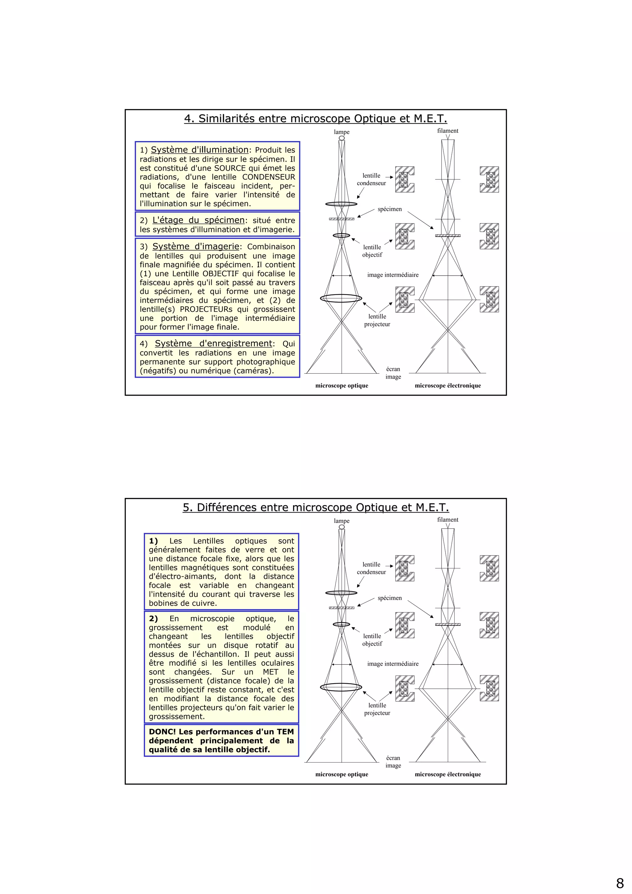 8
lampe filament
lentille
condenseur
spécimen
lentille
objectif
lentille
projecteur
image intermédiaire
écran
image
microscope optique microscope électronique
1) Système d'illumination: Produit les
radiations et les dirige sur le spécimen. Il
est constitué d'une SOURCE qui émet les
radiations, d'une lentille CONDENSEUR
qui focalise le faisceau incident, per-
mettant de faire varier l'intensité de
l'illumination sur le spécimen.
4. Similarit4. Similaritéés entre microscope Optique et M.E.T.s entre microscope Optique et M.E.T.
2) L'étage du spécimen: situé entre
les systèmes d'illumination et d'imagerie.
3) Système d'imagerie: Combinaison
de lentilles qui produisent une image
finale magnifiée du spécimen. Il contient
(1) une Lentille OBJECTIF qui focalise le
faisceau après qu'il soit passé au travers
du spécimen, et qui forme une image
intermédiaires du spécimen, et (2) de
lentille(s) PROJECTEURs qui grossissent
une portion de l'image intermédiaire
pour former l'image finale.
4) Système d'enregistrement: Qui
convertit les radiations en une image
permanente sur support photographique
(négatifs) ou numérique (caméras).
lampe filament
lentille
condenseur
spécimen
lentille
objectif
lentille
projecteur
image intermédiaire
écran
image
microscope optique microscope électronique
1) Les Lentilles optiques sont
généralement faites de verre et ont
une distance focale fixe, alors que les
lentilles magnétiques sont constituées
d'électro-aimants, dont la distance
focale est variable en changeant
l'intensité du courant qui traverse les
bobines de cuivre.
5. Diff5. Difféérences entre microscope Optique et M.E.T.rences entre microscope Optique et M.E.T.
2) En microscopie optique, le
grossissement est modulé en
changeant les lentilles objectif
montées sur un disque rotatif au
dessus de l'échantillon. Il peut aussi
être modifié si les lentilles oculaires
sont changées. Sur un MET le
grossissement (distance focale) de la
lentille objectif reste constant, et c'est
en modifiant la distance focale des
lentilles projecteurs qu'on fait varier le
grossissement.
DONC! Les performances d'un TEM
dépendent principalement de la
qualité de sa lentille objectif.
 