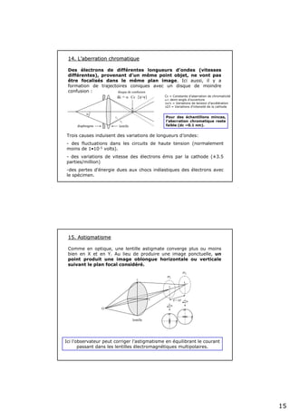 15
14. L14. L’’aberration chromatiqueaberration chromatique
Des électrons de différentes longueurs d’ondes (vitesses
différentes), provenant d’un même point objet, ne vont pas
être focalisés dans le même plan image. Ici aussi, il y a
formation de trajectoires coniques avec un disque de moindre
confusion :
Trois causes induisent des variations de longueurs d’ondes:
- des fluctuations dans les circuits de haute tension (normalement
moins de 1•10-5 volts).
- des variations de vitesse des électrons émis par la cathode (±3.5
parties/million)
-des pertes d’énergie dues aux chocs inélastiques des électrons avec
le spécimen.
Pour des échantillons minces,
l’aberration chromatique reste
faible (dc ~0.1 nm).lentillediaphragme
α
disque de confusion
dc = α · Cc ·{ΔV-2ΔI}V I
λ1
λ2
Cc = Constante d’aberration de chromaticité
α= demi-angle d’ouverture
Δv/v = Variations de tension d’accélération
ΔI/I = Variations d’intensité de la cathode
15. Astigmatisme15. Astigmatisme
Comme en optique, une lentille astigmate converge plus ou moins
bien en X et en Y. Au lieu de produire une image ponctuelle, un
point produit une image oblongue horizontale ou verticale
suivant le plan focal considéré.
Ici l’observateur peut corriger l’astigmatisme en équilibrant le courant
passant dans les lentilles électromagnétiques multipolaires.
lentille
x
y
Pf1
Pf2
x
y
x
y
d = ΔZ
O
I1
I2
 