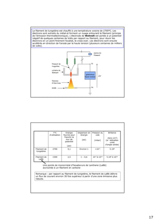 17
Le filament de tungstène est chauffé à une température voisine de 2700°C. Les
électrons sont extraits du métal et forment un nuage entourant le filament (principe
de l'émission thermoélectronique). L'électrode de Wehnelt est portée à un potentiel
négatif de quelques centaines de Volts par rapport au filament, pour réunir les
électrons en un point finement focalisé, le cross-over. Les électrons sont ensuite
accélérés en direction de l'anode par la haute tension (plusieurs centaines de milliers
de volts).
Remarque : par rapport au filament de tungstène, le filament de LaB6 délivre
un flux de courant environ 30 fois supérieur à partir d'une zone émissive plus
réduite.
5.109 à 101010-6 à 10-81 – 0,62,51500Filament de
LaB6
5.108<10-4Environ 14,12700Filament de
tungstène
Brillance
(A/sr.cm²)
(sr :stéradian
unité
d'angle solide)
Pression du
vide
(mbar)
Dispersion en
énergie
(eV)
Energie
fournie pour
franchir le
mur de
potentiel
(eV)
T°C
d'utilisation
Une pointe de monocristal d’hexaborure de Lanthane (LaB6)
accrochée à un filament en carbone
 