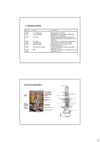 2
1. Quelques Dates1. Quelques Dates
DATES NOMS EVENEMENTS
1897 J. J. Thompson Découverte de l'électron
1924 Louis deBroglie Identification de la longueur d'onde des
électrons en mouvement
1926 H. Busch Caractérisation des effets de lentille des
champs magnétiques et électriques sur les
électrons.
1929 E. Ruska Thèse (Ph.D) sur les lentilles magnétiques
1931 Knoll & Ruska Construction du premier microscope
1934 Driest & Muller Dépassement de la résolution de la
microscopie optique
1938 von Borries & Ruska Premier Microscope utilisable (Siemens) -
résolution 10 nm
1940 RCA Microscope Commercial - résolution 2.4 nm
1945 résolution 1.0 nm
A quoiA quoi çça ressemble ?a ressemble ?
 