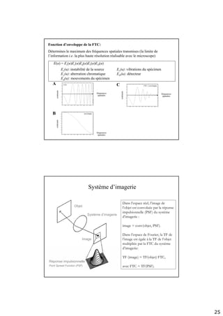 25
A
B
C
D
fréquences
spatiales
fréquences
spatiales
fréquences
spatiales
fréquences
spatiales
contrastecontraste
contrastecontraste
diffractogramme
FTC x enveloppe
enveloppe
FTC
Fonction d’enveloppe de la FTC:
Détermines le maximum des fréquences spatiales transmises (la limite de
l’information i.e. la plus haute résolution réalisable avec le microscope)
E(u) = Es(u)Ec(u)Ed(u)Ev(u)ED(u)
Es(u): instabilité de la source
Ec(u): aberration chromatique
Ed(u): mouvements du spécimen
Ev(u): vibrations du spécimen
ED(u): détecteur
Système d’imagerie
Objet
Système d’imagerie
Image
Réponse impulsionnelle
Point Spread Function (PSF)
Dans l’espace réel, l’image de
l’objet est convoluée par la réponse
impulsionnelle (PSF) du système
d’imagerie :
image = conv(objet, PSF).
Dans l’espace de Fourier, la TF de
l’image est égale à la TF de l’objet
multipliée par la FTC du système
d’imagerie:
TF (image) = TF(objet) FTC,
avec FTC = TF(PSF).
 