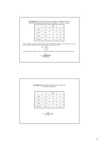 7
La Table (1) illustre le fait qu'à haut voltage, la vitesse de l'électron
dans le vide se rapproche de celle de la lumière (c = 3•1010 cm/sec).
1.977!5.9300.00121,000,000
0.6251.8750.0039100,000
0.4421.3260.005550,000
0.1980.5930.012310,000
v/c
v (•1010
cm/sec)
λ (nm)V
En fait, l'équation devient incorrecte quand la vélocité de l'électron s'approche de la vitesse de la lumière,
et une correction relativiste doit être apportée pour la valeur de la masse:
La relation entre la longueur d'onde λ et la tension d'accélération V est donnée de manière exacte par:
La Table (2) est obtenue lorsqu'on tient compte de
la correction relativiste :
0.9412.8230.000861,000,000
0.5481.6440.00370100,000
0.4141.2420.0053650,000
0.1950.5850.0122310,000
v/c
v (•1010
cm/sec)
λ (nm)V
 