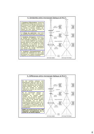 8
lampe filament
lentille
condenseur
spécimen
lentille
objectif
lentille
projecteur
image intermédiaire
écran
image
microscope optique microscope électronique
1) Système d'illumination: Produit les
radiations et les dirige sur le spécimen. Il
est constitué d'une SOURCE qui émet les
radiations, d'une lentille CONDENSEUR
qui focalise le faisceau incident, per-
mettant de faire varier l'intensité de
l'illumination sur le spécimen.
4. Similarit4. Similaritéés entre microscope Optique et M.E.T.s entre microscope Optique et M.E.T.
2) L'étage du spécimen: situé entre
les systèmes d'illumination et d'imagerie.
3) Système d'imagerie: Combinaison
de lentilles qui produisent une image
finale magnifiée du spécimen. Il contient
(1) une Lentille OBJECTIF qui focalise le
faisceau après qu'il soit passé au travers
du spécimen, et qui forme une image
intermédiaires du spécimen, et (2) de
lentille(s) PROJECTEURs qui grossissent
une portion de l'image intermédiaire
pour former l'image finale.
4) Système d'enregistrement: Qui
convertit les radiations en une image
permanente sur support photographique
(négatifs) ou numérique (caméras).
lampe filament
lentille
condenseur
spécimen
lentille
objectif
lentille
projecteur
image intermédiaire
écran
image
microscope optique microscope électronique
1) Les Lentilles optiques sont
généralement faites de verre et ont
une distance focale fixe, alors que les
lentilles magnétiques sont constituées
d'électro-aimants, dont la distance
focale est variable en changeant
l'intensité du courant qui traverse les
bobines de cuivre.
5. Diff5. Difféérences entre microscope Optique et M.E.T.rences entre microscope Optique et M.E.T.
2) En microscopie optique, le
grossissement est modulé en
changeant les lentilles objectif
montées sur un disque rotatif au
dessus de l'échantillon. Il peut aussi
être modifié si les lentilles oculaires
sont changées. Sur un MET le
grossissement (distance focale) de la
lentille objectif reste constant, et c'est
en modifiant la distance focale des
lentilles projecteurs qu'on fait varier le
grossissement.
DONC! Les performances d'un TEM
dépendent principalement de la
qualité de sa lentille objectif.
 