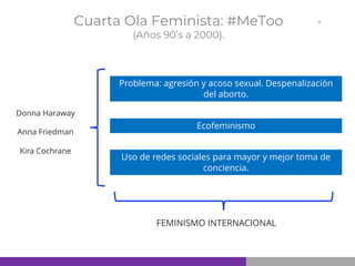 Cuarta Ola Feminista: #MeToo
(Años 90’s a 2000).
Problema: agresión y acoso sexual. Despenalización
del aborto.
Donna Haraway
Anna Friedman
Kira Cochrane
FEMINISMO INTERNACIONAL
Ecofeminismo
Uso de redes sociales para mayor y mejor toma de
conciencia.
 