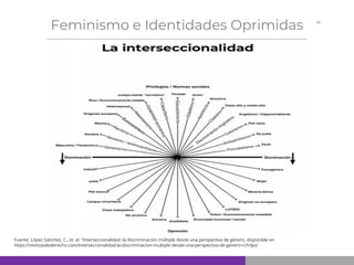 Feminismo e Identidades Oprimidas
Fuente: López Sánchez, C., et. al. “Interseccionalidad: la discriminación múltiple desde una perspectiva de género, disponible en
https://revistasdederecho.com/interseccionalidad-la-discriminacion-multiple-desde-una-perspectiva-de-genero-rchrlps/
 