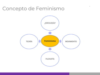 Concepto de Feminismo
Feminismo
¿IDEOLOGÍA?
MOVIMIENTO
FILOSOFÍA
TEORÍA
 