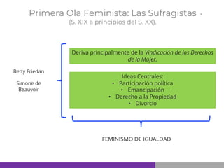 Primera Ola Feminista: Las Sufragistas
(S. XIX a principios del S. XX).
Deriva principalmente de la Vindicación de los Derechos
de la Mujer.
Ideas Centrales:
• Participación política
• Emancipación
• Derecho a la Propiedad
• Divorcio
Betty Friedan
Simone de
Beauvoir
FEMINISMO DE IGUALDAD
 