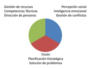Gestión de recursosCompetencias TécnicasDirección de personasPercepción socialInteligencia emocionalGestión de conflictosVisiónPlanificación EstratégicaSolución de problemas