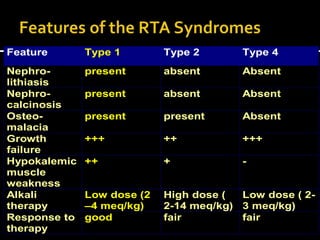 NaH20AdolsteroneK+RTA IV:Hypoaldosteronism or pseudohypoaldosteronismCl-H+WaterNa+