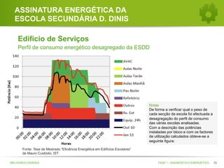 ASSINATURA ENERGÉTICA DA
ESCOLA SECUNDÁRIA D. DINIS
Edifício de Serviços
Perfil de consumo energético desagregado da ESDD

Notas
De forma a verificar qual o peso de
cada secção da escola foi efectuada a
desagregação do perfil de consumo
das várias escolas analisadas.
Com a descrição das potências
instaladas por bloco e com os factores
de utilização calculados obteve-se a
seguinte figura:
Fonte: Tese de Mestrado “Eficiência Energética em Edifícios Escolares”
de Mauro Custódio, IST
MELHORES CIDADES

FASE 1 - DIAGNÓSTICO ENERGÉTICO

13

 